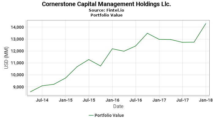 Cornerstone Capital Management Holdings Llc. - Portfolio Value