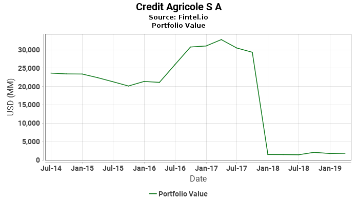 Credit Agricole S A - Portfolio Value