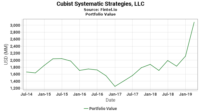 Cubist Systematic Strategies, LLC - Portfolio Value