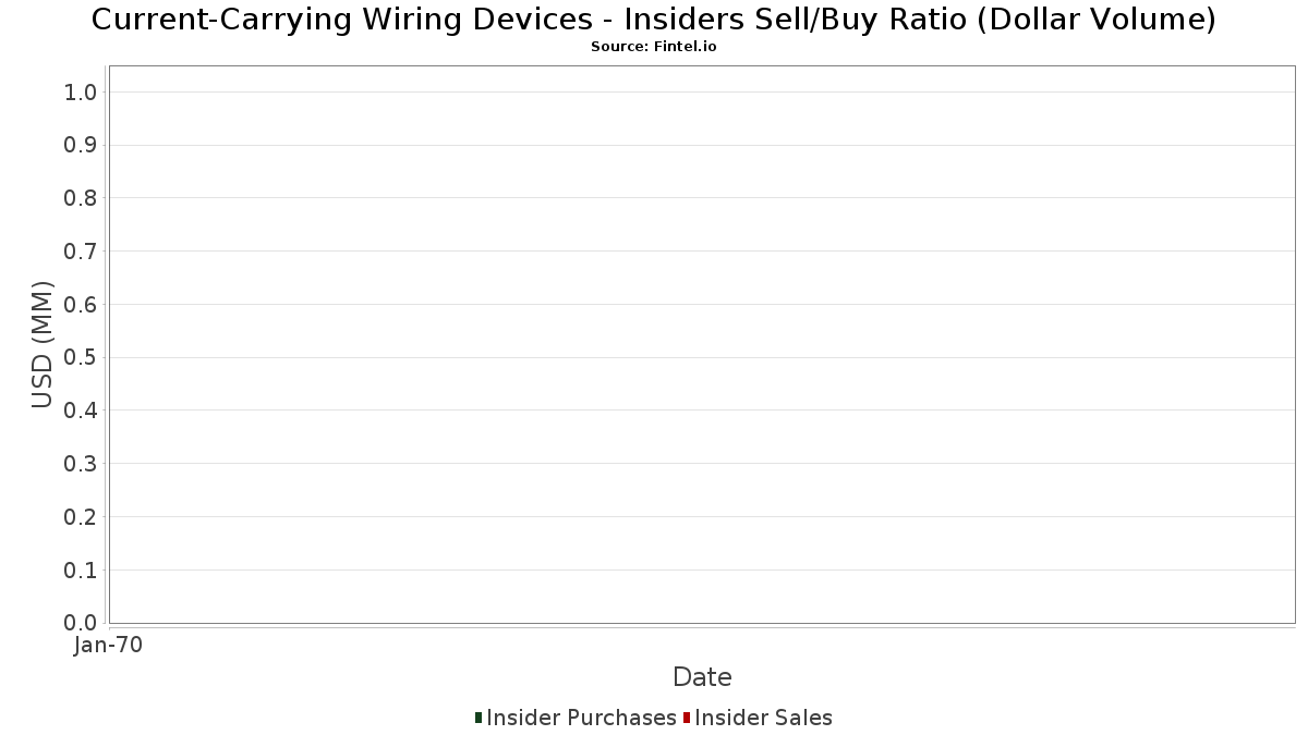 Corporate Insider Buy Sell Ratio (Dollar Volume) - Current-Carrying Wiring Devices