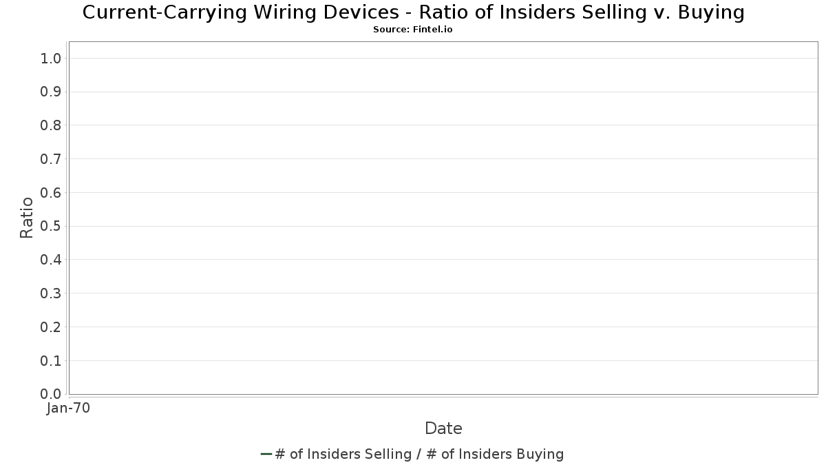 Corporate Insider Buy Sell Ratio (Insider Count) - Current-Carrying Wiring Devices