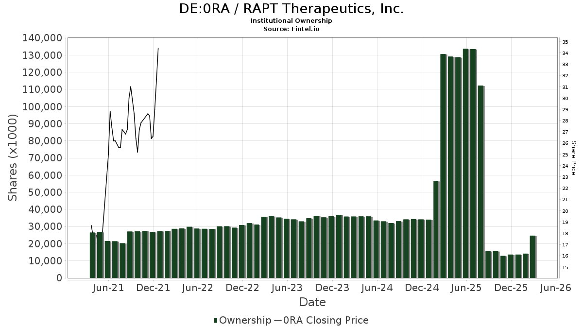 DE:0RA / RAPT Therapeutics, Inc. Shares Held by Institutions