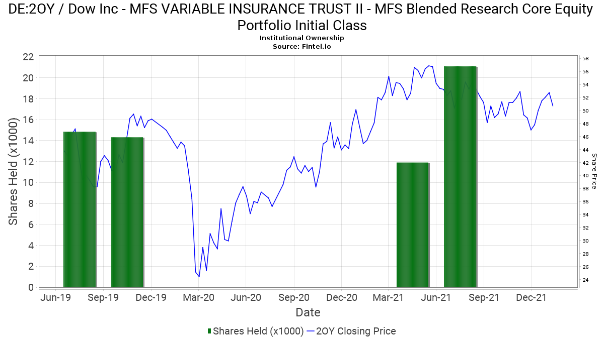 MFS VARIABLE INSURANCE TRUST II MFS Blended Research