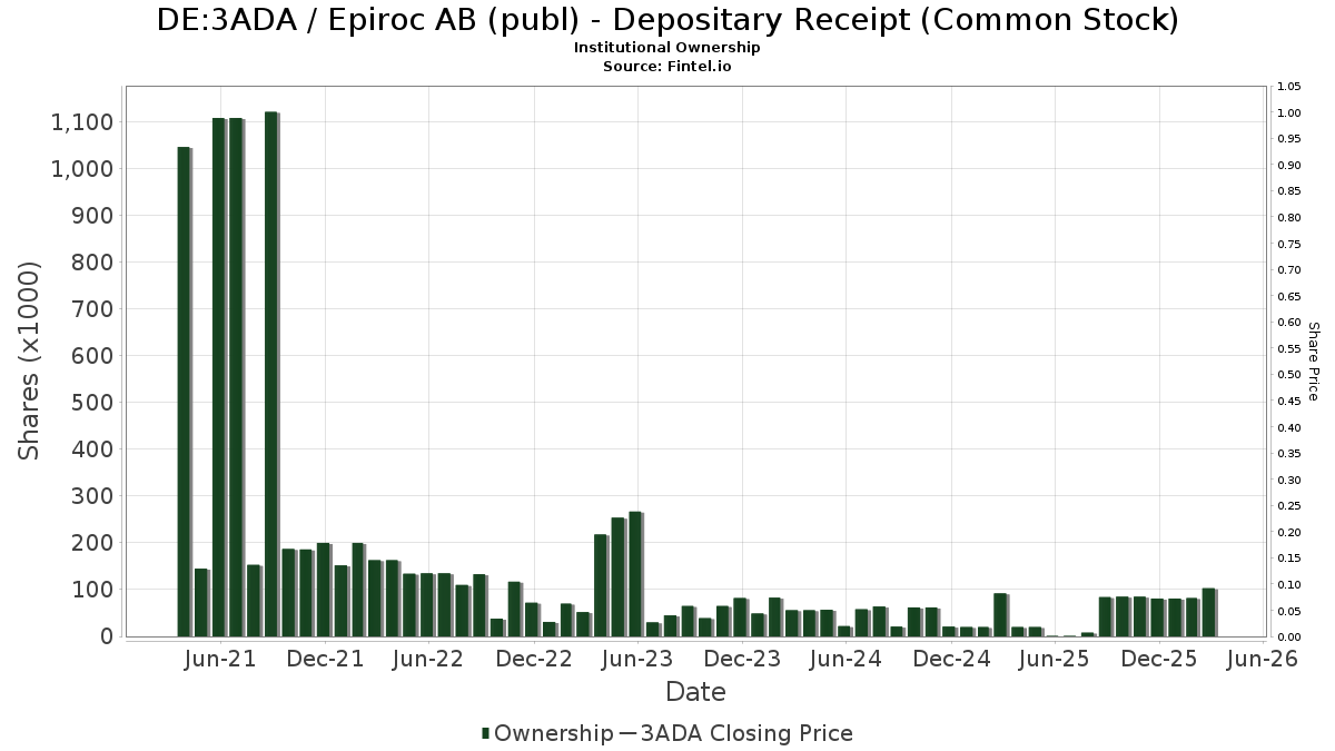 DE:3ADA / Epiroc AB (publ) - Depositary Receipt (Common Stock) Shares Held by Institutions
