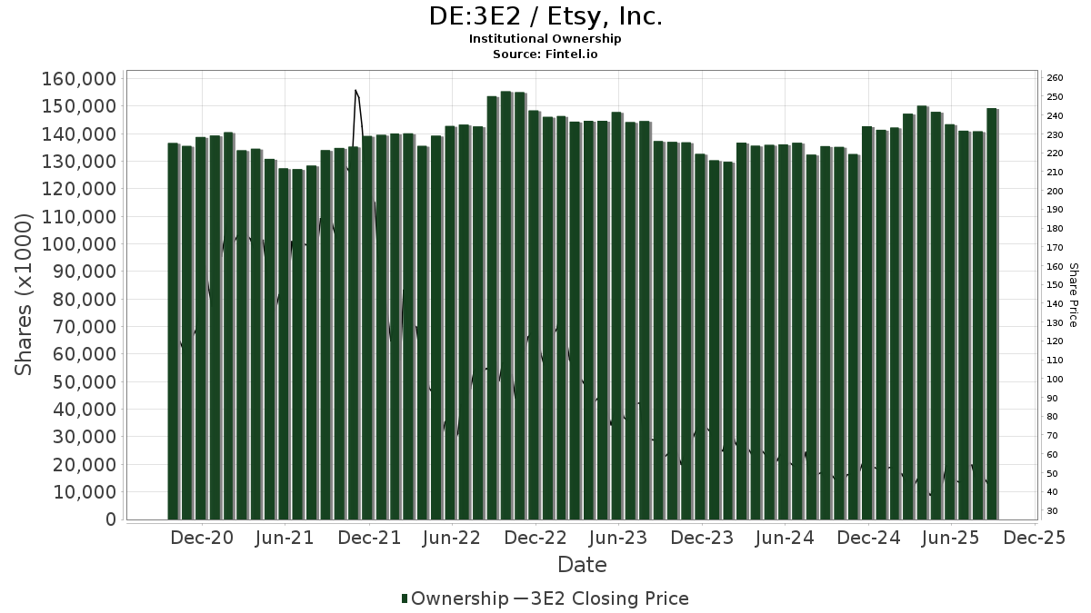 Etsy (XTRA:3E2) Целевая цена снижена на 11,13 % до 48,33
