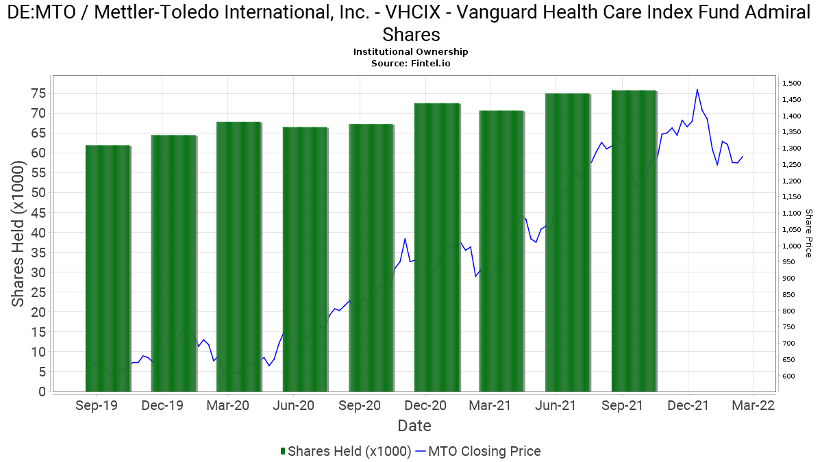 VHCIX Vanguard Health Care Index Fund Admiral Shares