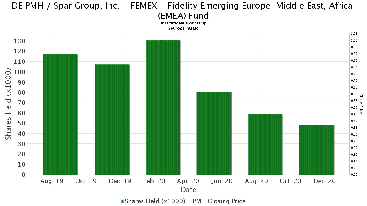 FEMEX - Fidelity Emerging Europe, Middle East, Africa FEMEX - Fidelity Emerging Europe, Middle East, Africa
