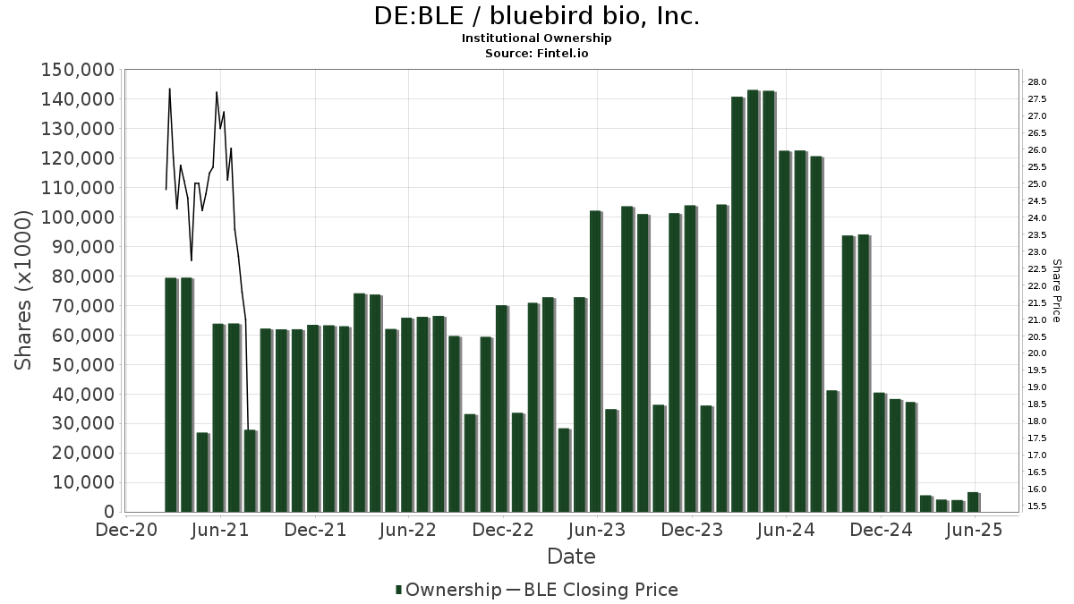 DE:BLE / bluebird bio, Inc. Shares Held by Institutions