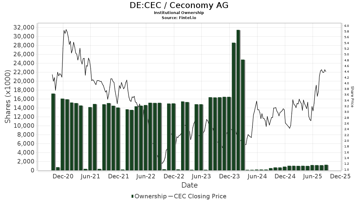 Ceconomy (XTRA:CEC) Целевая цена увеличена на 16,81 % до 4,34