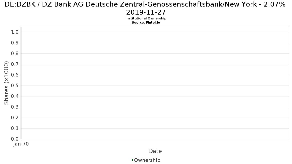 Dzbk Institutional Ownership Dz Bank Ag Deutsche Zentral Genossenschaftsbank New York