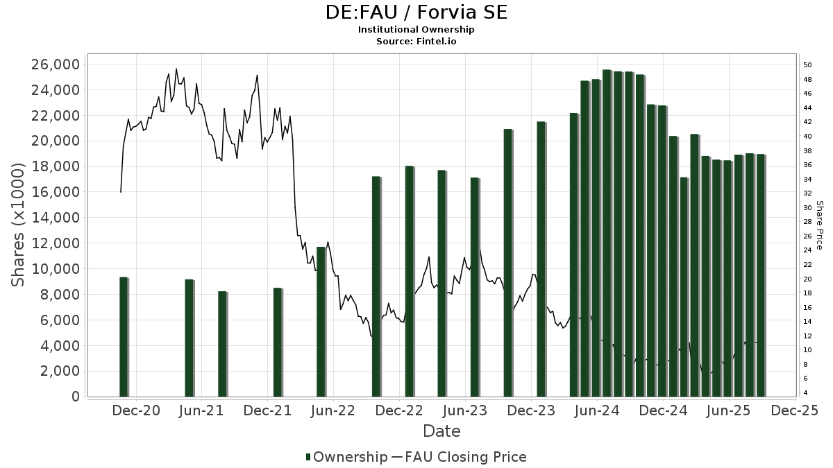 DE:FAU / Forvia SE Shares Held by Institutions