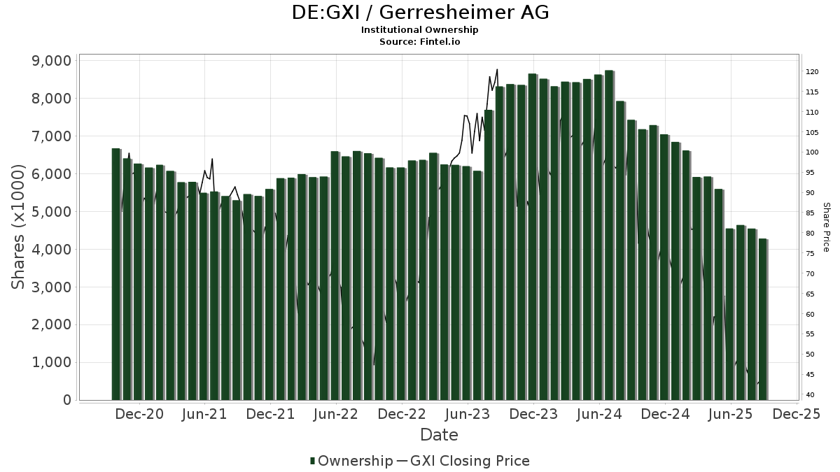 Геррешаймер (XTRA:GXI) Целевая цена снижена на 10,67 % до 67,06