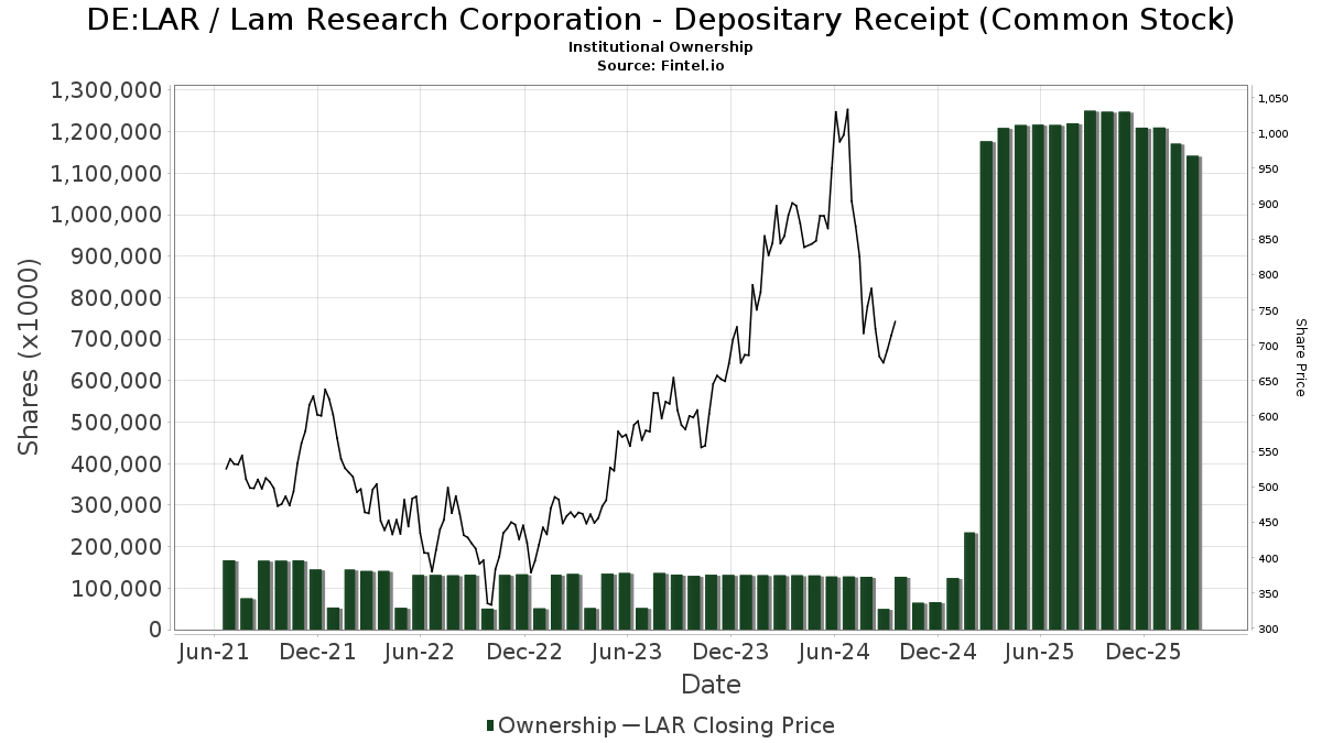 DE:LAR / Lam Research Corporation Institutional Ownership