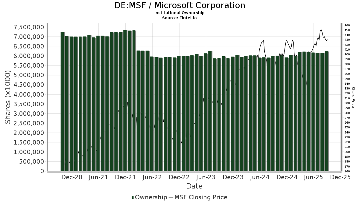 Microsoft (WBAG:MSFT) Целевая цена увеличена на 13,42 % до 520,78