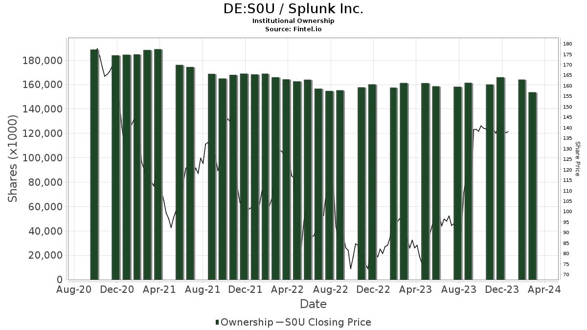 Splunk (BER:S0U) Price Target Decreased by 5.79% to 106.16