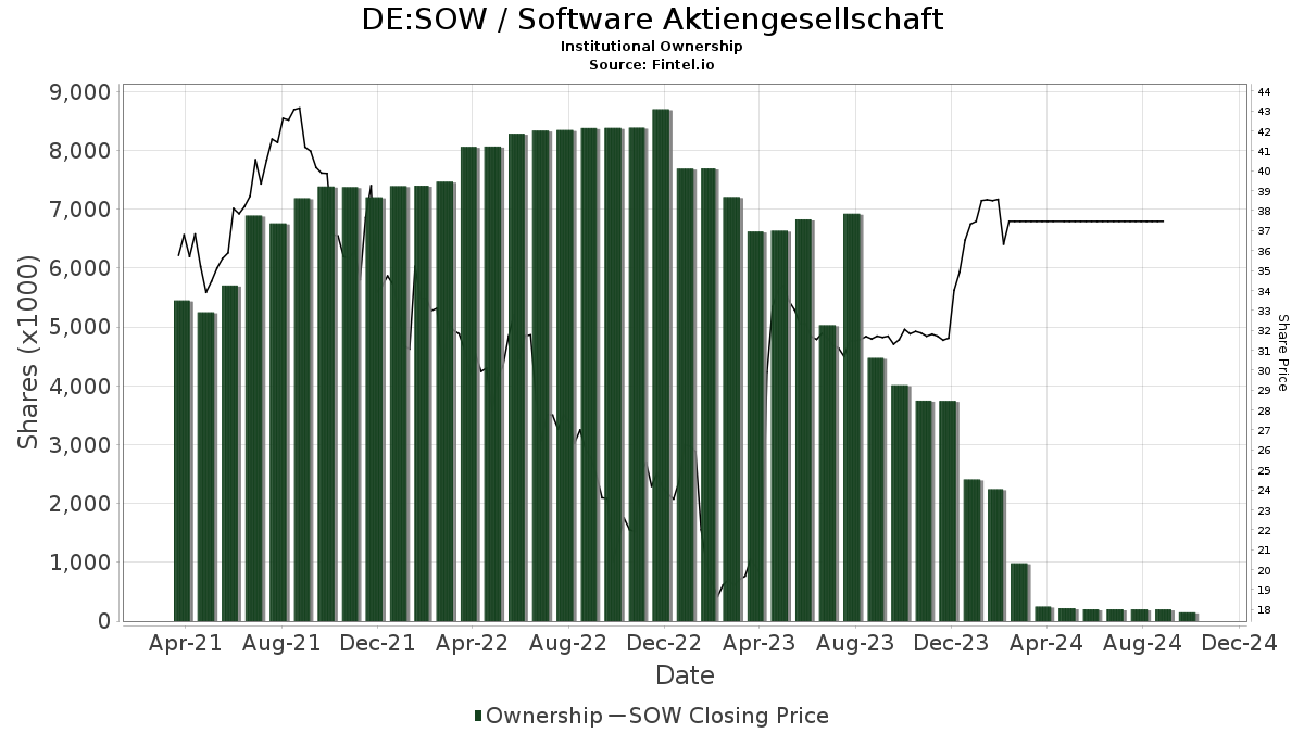 DE:SOW / Software AG Shares Held by Institutions