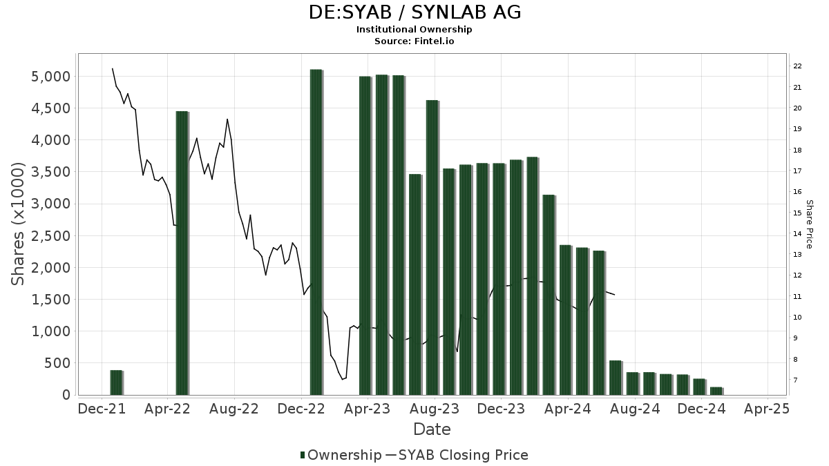DE:SYAB / SYNLAB AG Shares Held by Institutions