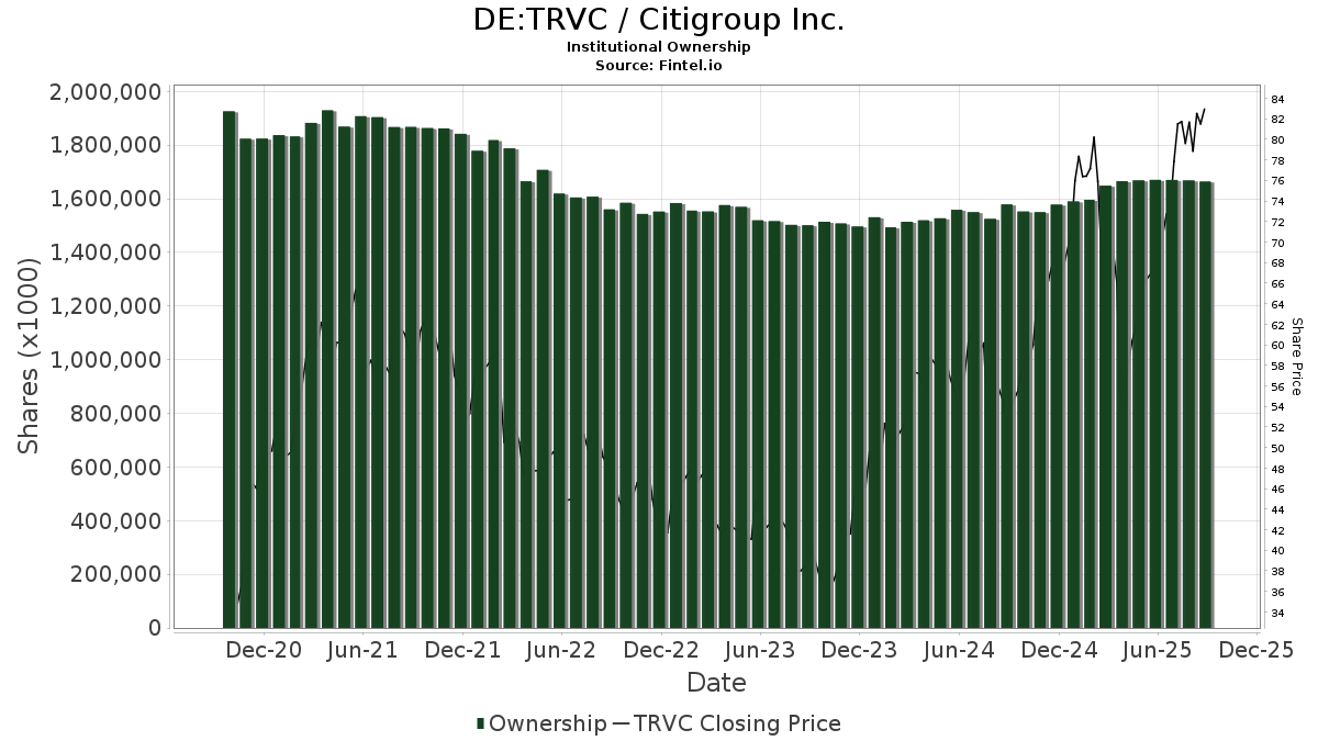 Citigroup Obiettivo di prezzo di (BIT:1C) diminuito del 10,59% a 74,65