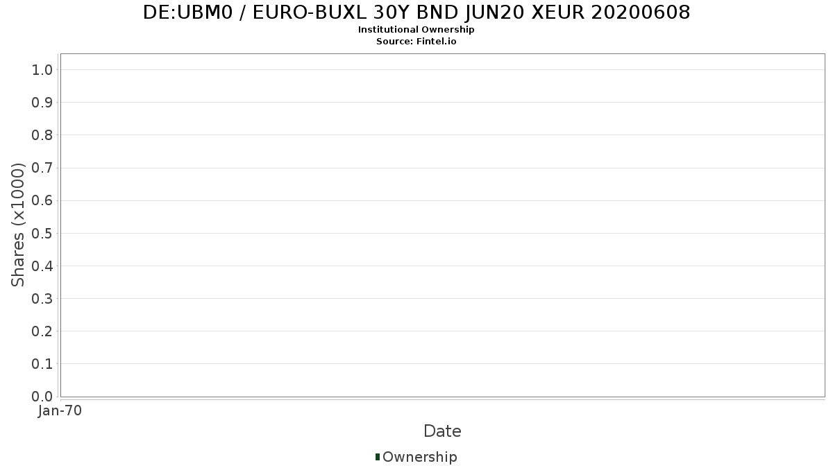 Ubm0 Institutional Ownership Euro Buxl 30y Bnd Jun20 Xeur 20200608