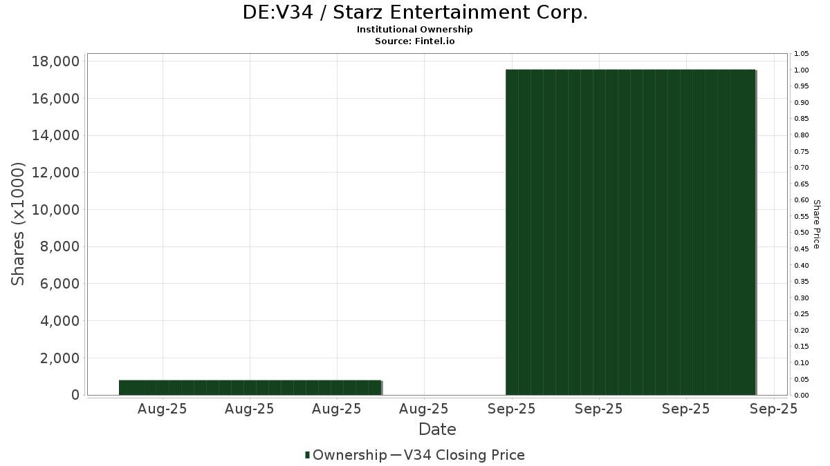 DE:V34 / Starz Entertainment Corp. Shares Held by Institutions