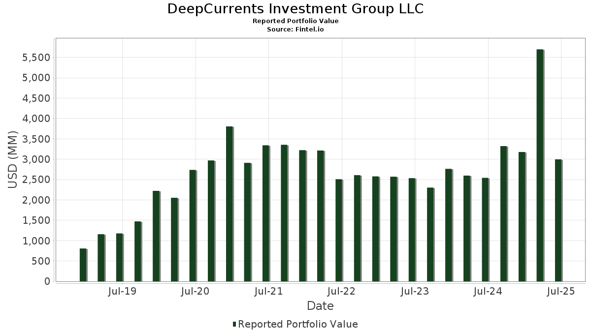 DeepCurrents Investment Group LLC Συμμετοχές χαρτοφυλακίου
