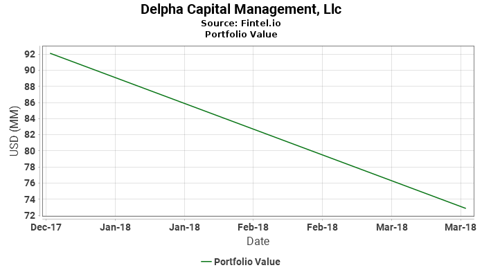 Delpha Capital Management, Llc - Portfolio Value