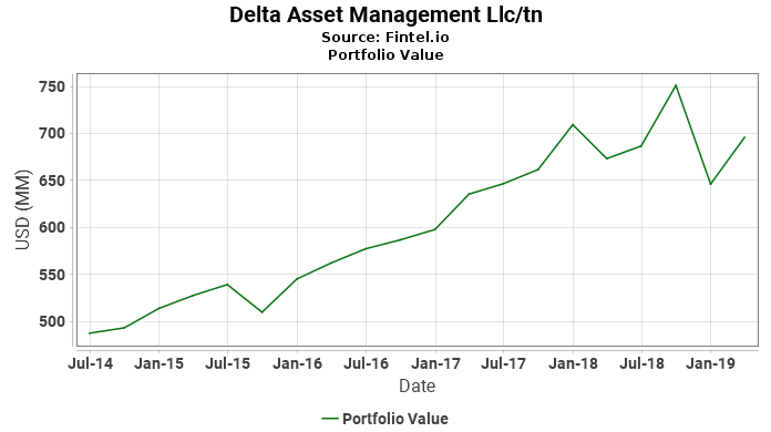 Delta Asset Management Llc/tn - Portfolio Value