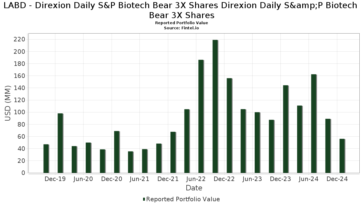 LABD Direxion Daily S&P Biotech Bear 3X Shares Direxion Daily S&P