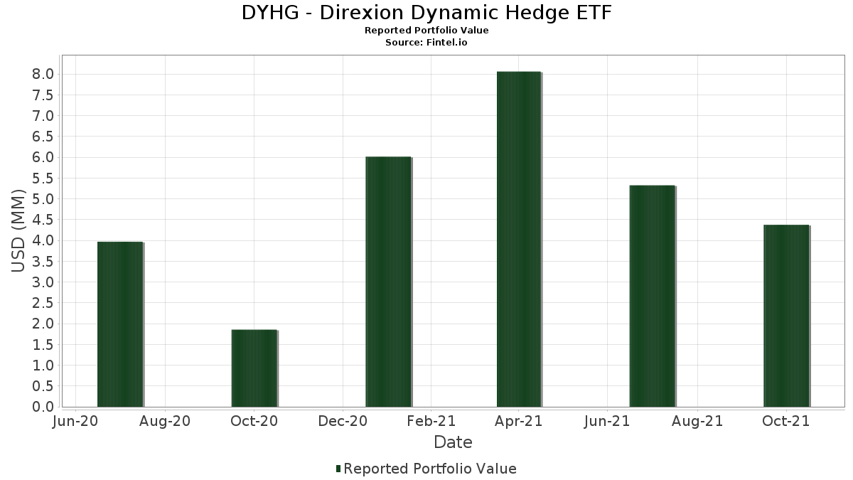 DYHG Direxion Dynamic Hedge ETF Portfolio Holdings