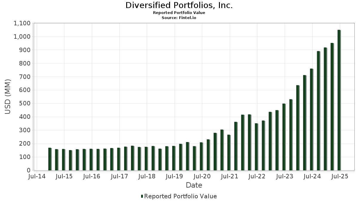 Diversified Portfolios, Inc. Portfolio Holdings