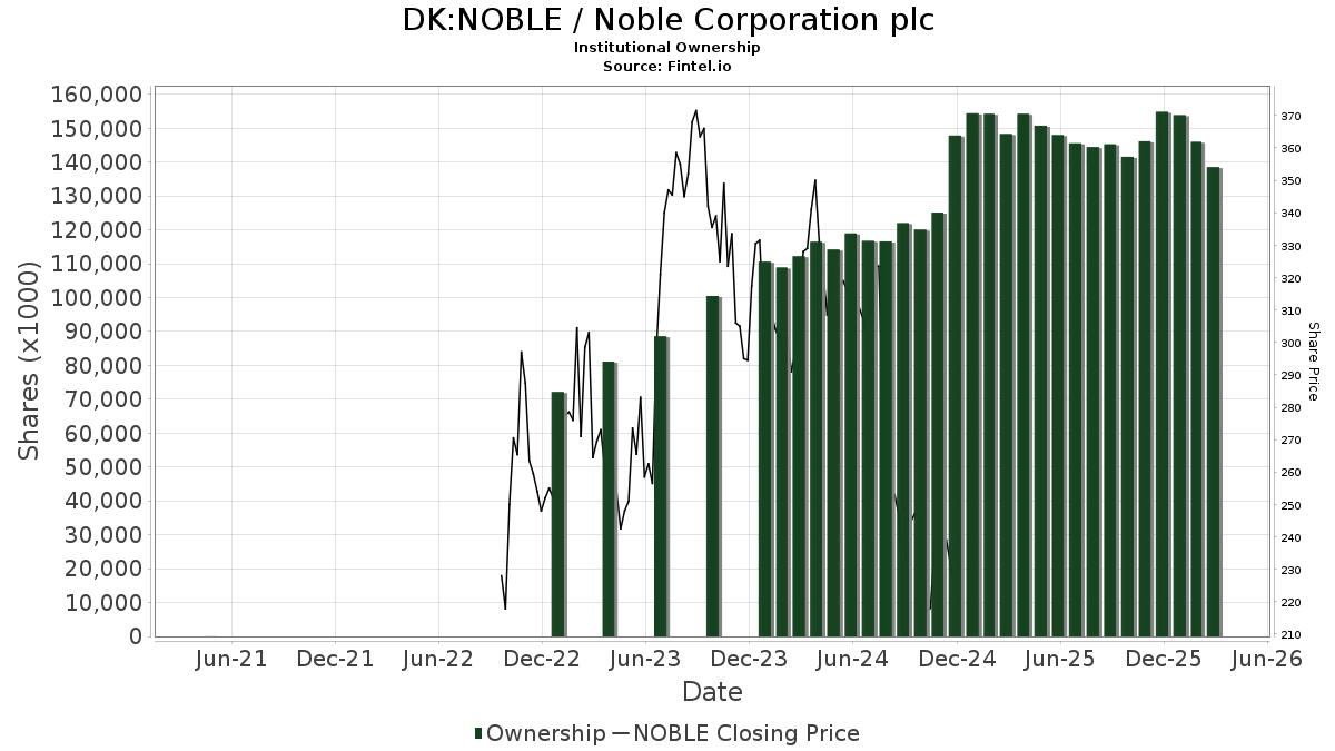DK:NOBLE / Noble Corporation plc Shares Held by Institutions