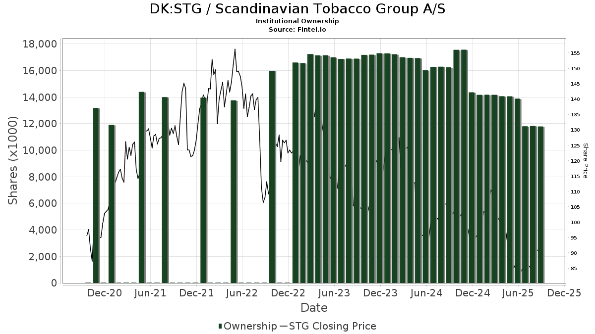 DK:STG / Scandinavian Tobacco Group A/S Shares Held by Institutions