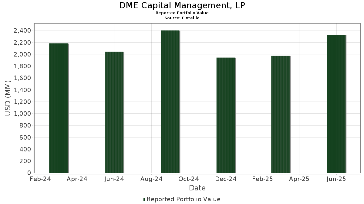 DME Capital Management, LP Participații în portofoliu