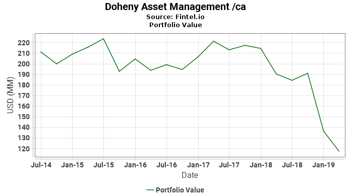 Doheny Asset Management /ca - Portfolio Value
