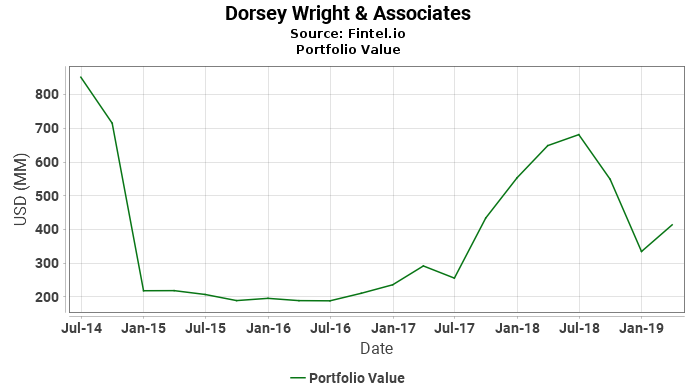 Dorsey Wright & Associates - Portfolio Value