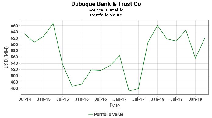 Dubuque Bank & Trust Co - Portfolio Value