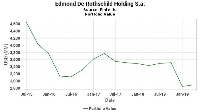 Edmond De Rothschild Holding S.a. - Portfolio Value