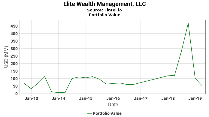 Elite Wealth Management, LLC - Portfolio Value
