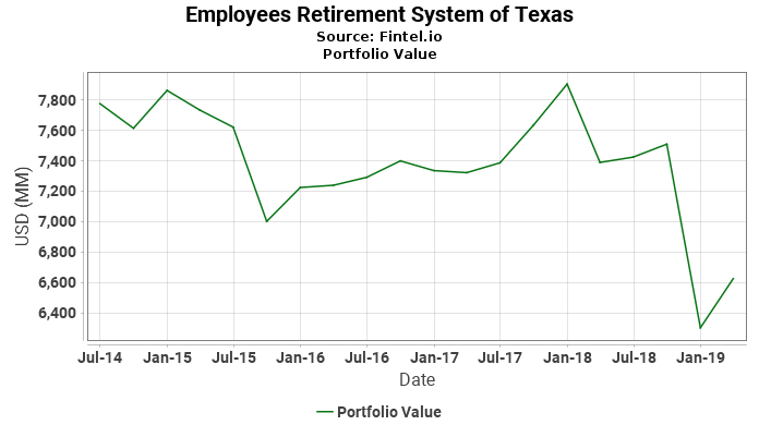 Employees Retirement System of Texas - Portfolio Value