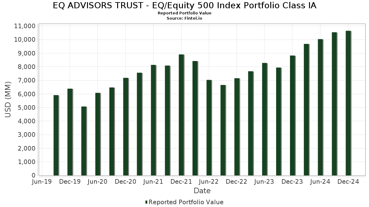 Eq Advisors Trust Eq Equity 500 Index Portfolio Class Ia Portfolio Holdings 13f 13g