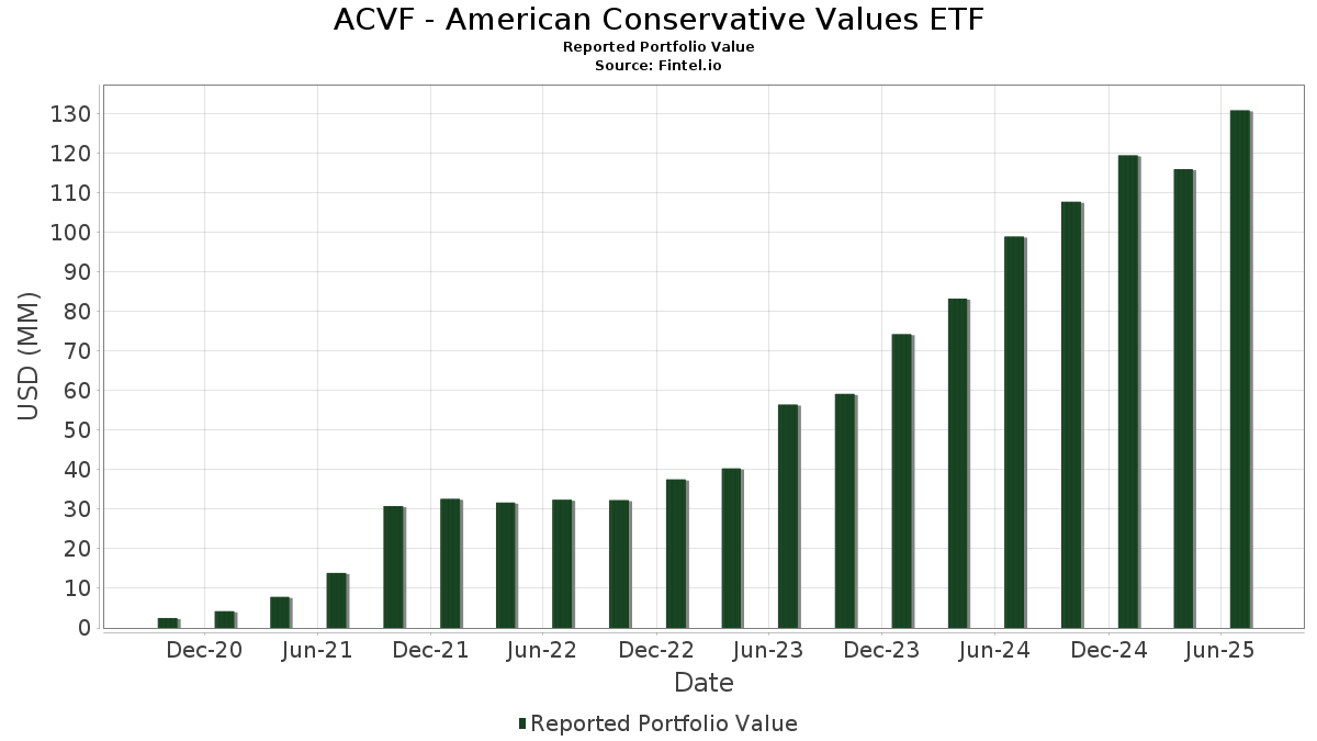 ACVF American Conservative Values ETF Portfolio Holdings