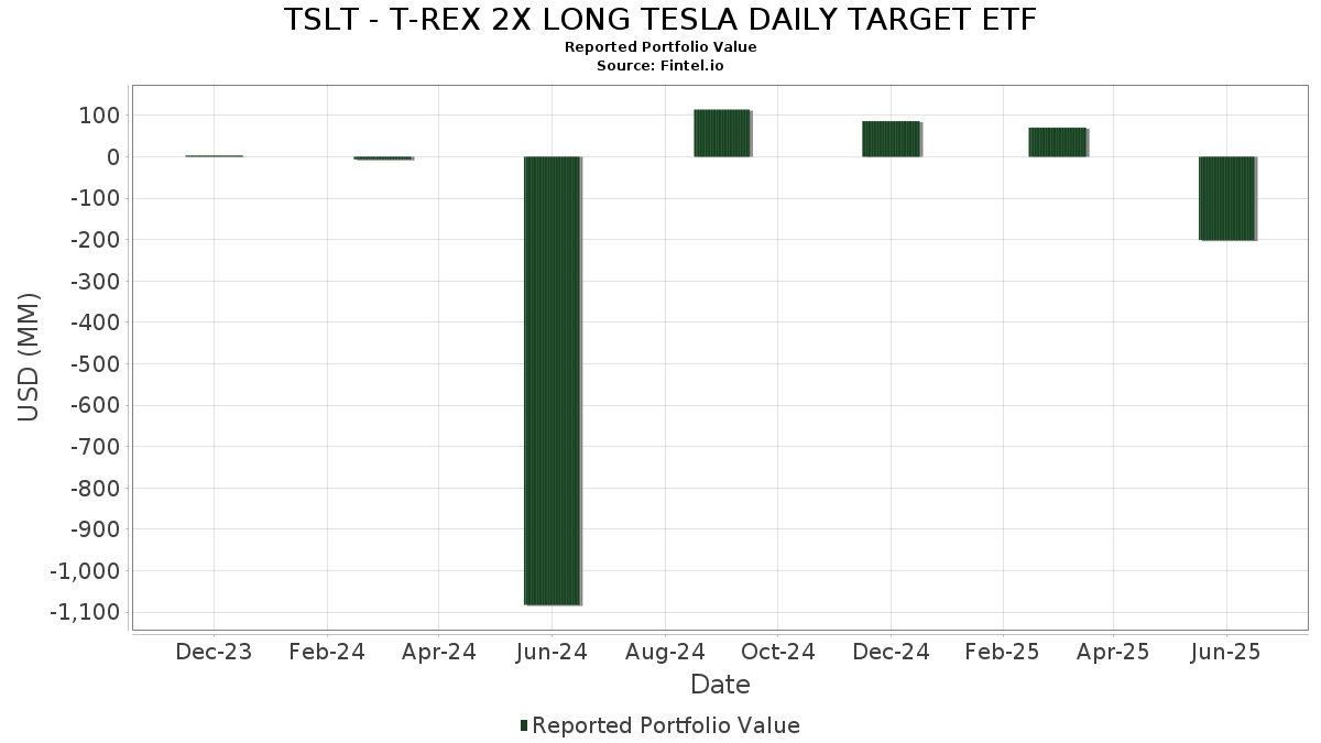 TSLT - T-REX 2X LONG TESLA DAILY TARGET ETF Participații în portofoliu - T-rex 2x Inverse Nvidia Daily Target Etf