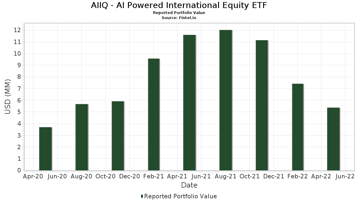 aiiq-ai-powered-international-equity-etf-portf-li-befektet-sek