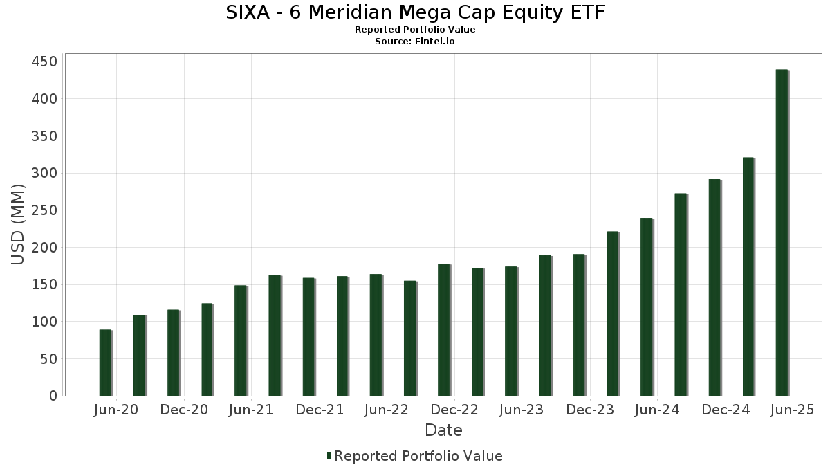 SIXA 6 Meridian Mega Cap Equity ETF Portfolio Holdings
