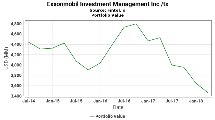Exxonmobil Investment Management Inc /tx - Portfolio Value