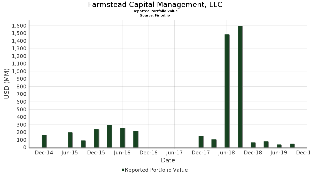 Farmstead Capital Management, LLC Participații în portofoliu