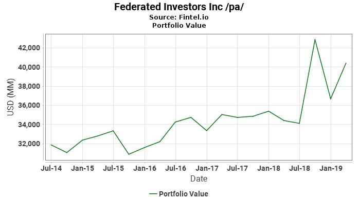 Federated Investors Inc /pa/ - Portfolio Value