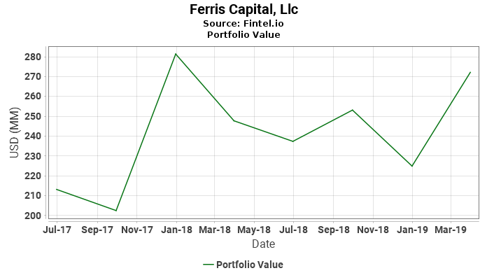Ferris Capital, Llc - Portfolio Value