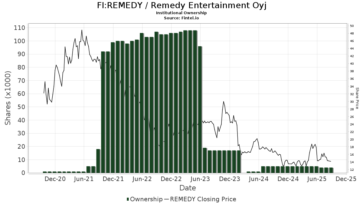FI:REMEDY / Remedy Entertainment Oyj Shares Held by Institutions