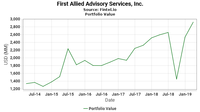 First Allied Advisory Services, Inc. - Portfolio Value